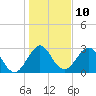 Canova Beach tide chart for Tuesday, January 10, 2023