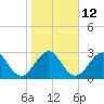Canova Beach tide chart for Thursday, January 12, 2023