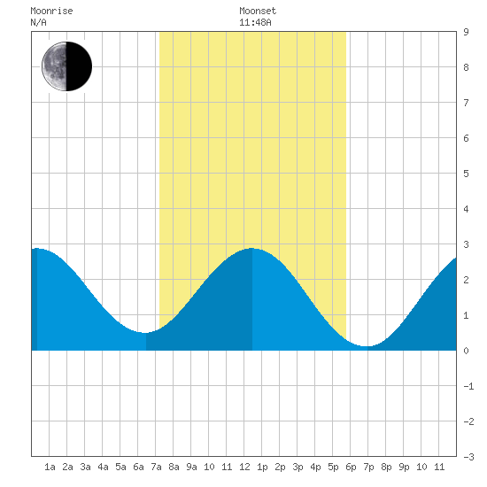 Canova Beach tide chart for Saturday, January 14, 2023