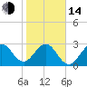 Canova Beach tide chart for Saturday, January 14, 2023