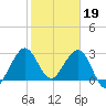 Canova Beach tide chart for Thursday, January 19, 2023