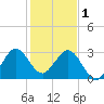 Canova Beach tide chart for Sunday, January 1, 2023