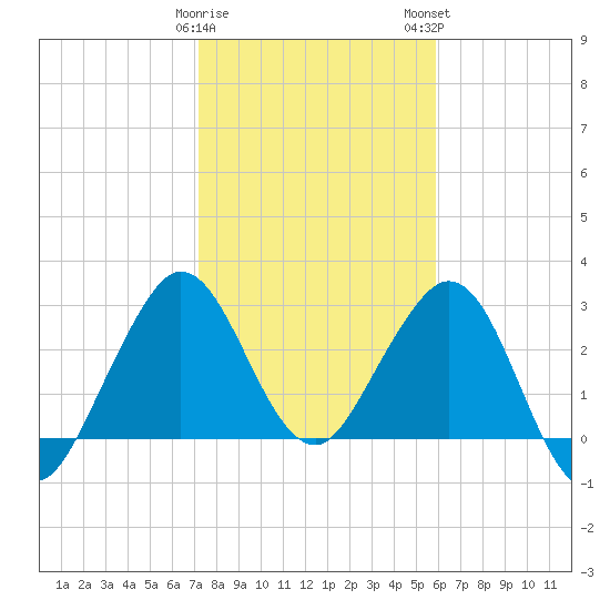 Canova Beach tide chart for Friday, January 20, 2023