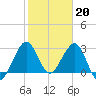 Canova Beach tide chart for Friday, January 20, 2023
