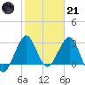 Canova Beach tide chart for Saturday, January 21, 2023