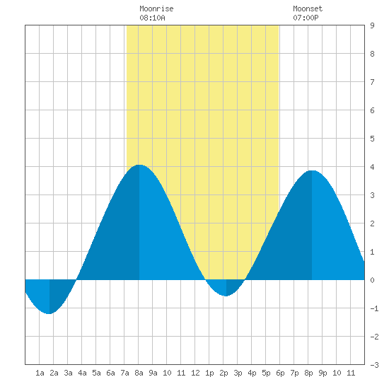 Canova Beach tide chart for Sunday, January 22, 2023
