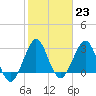 Canova Beach tide chart for Monday, January 23, 2023