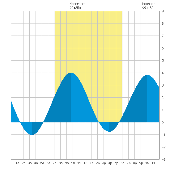 Canova Beach tide chart for Tuesday, January 24, 2023