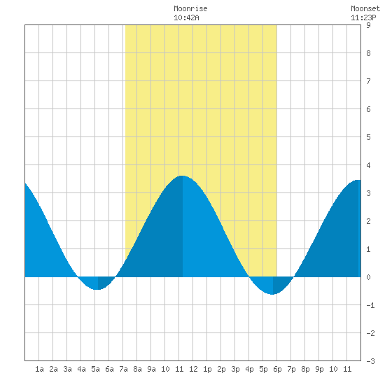 Canova Beach tide chart for Thursday, January 26, 2023