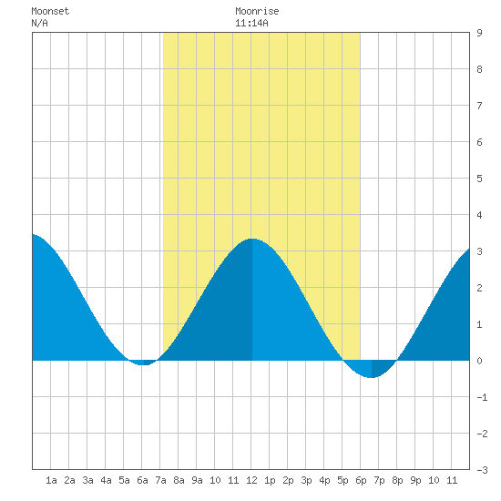 Canova Beach tide chart for Friday, January 27, 2023