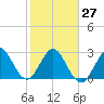 Canova Beach tide chart for Friday, January 27, 2023