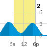 Canova Beach tide chart for Monday, January 2, 2023