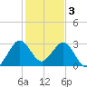 Canova Beach tide chart for Tuesday, January 3, 2023