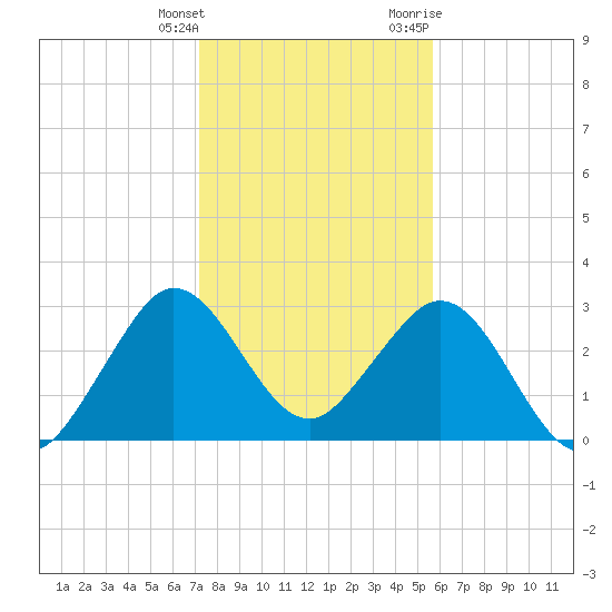 Canova Beach tide chart for Wednesday, January 4, 2023