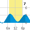 Canova Beach tide chart for Saturday, January 7, 2023