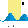 Canova Beach tide chart for Sunday, January 8, 2023