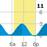 Canova Beach tide chart for Saturday, February 11, 2023