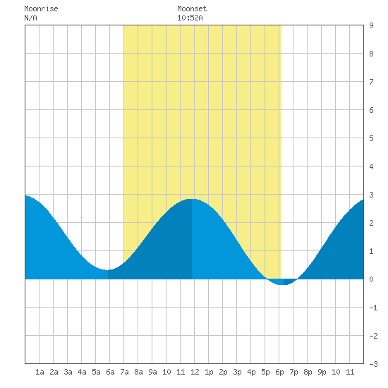 Canova Beach tide chart for Sunday, February 12, 2023
