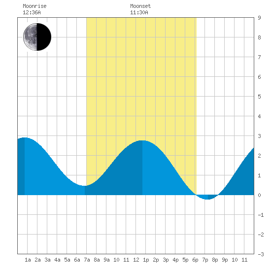 Canova Beach tide chart for Monday, February 13, 2023