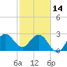 Canova Beach tide chart for Tuesday, February 14, 2023