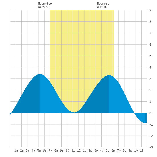 Canova Beach tide chart for Friday, February 17, 2023