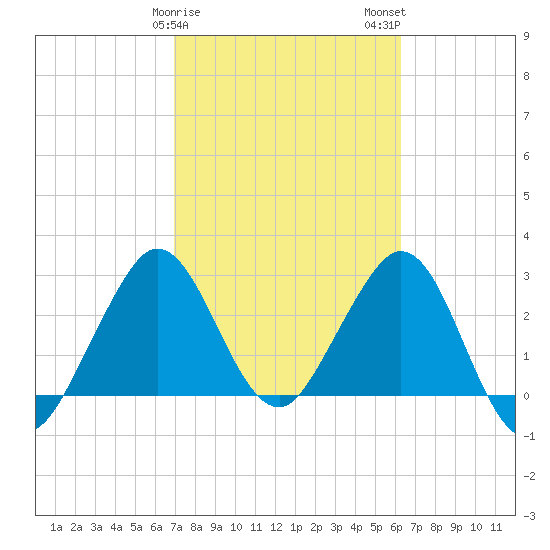 Canova Beach tide chart for Saturday, February 18, 2023