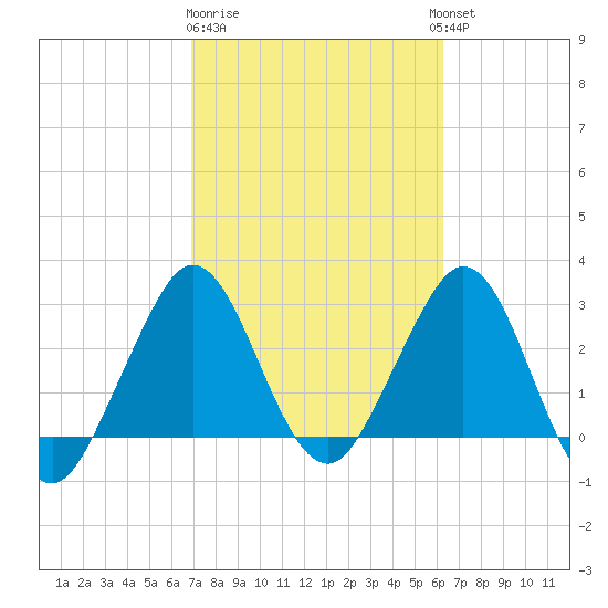 Canova Beach tide chart for Sunday, February 19, 2023