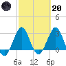 Canova Beach tide chart for Monday, February 20, 2023