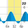 Canova Beach tide chart for Wednesday, February 22, 2023
