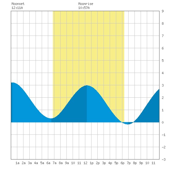 Canova Beach tide chart for Sunday, February 26, 2023