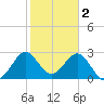 Canova Beach tide chart for Thursday, February 2, 2023