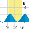 Canova Beach tide chart for Monday, February 6, 2023