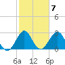 Canova Beach tide chart for Tuesday, February 7, 2023