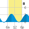 Canova Beach tide chart for Wednesday, February 8, 2023