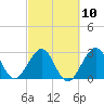 Canova Beach tide chart for Friday, March 10, 2023