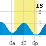 Canova Beach tide chart for Monday, March 13, 2023
