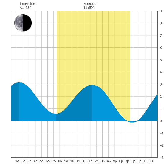 Canova Beach tide chart for Tuesday, March 14, 2023
