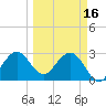 Canova Beach tide chart for Thursday, March 16, 2023