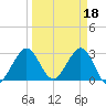 Canova Beach tide chart for Saturday, March 18, 2023