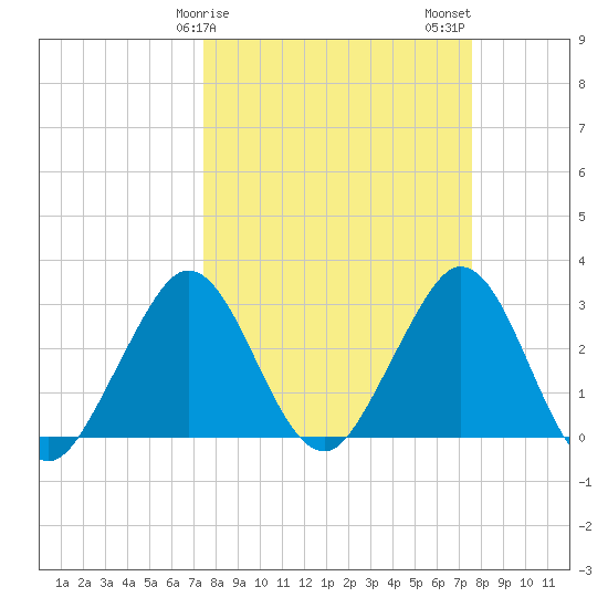 Canova Beach tide chart for Sunday, March 19, 2023