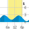 Canova Beach tide chart for Wednesday, March 1, 2023