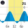 Canova Beach tide chart for Tuesday, March 21, 2023