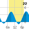Canova Beach tide chart for Wednesday, March 22, 2023