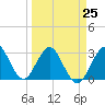 Canova Beach tide chart for Saturday, March 25, 2023