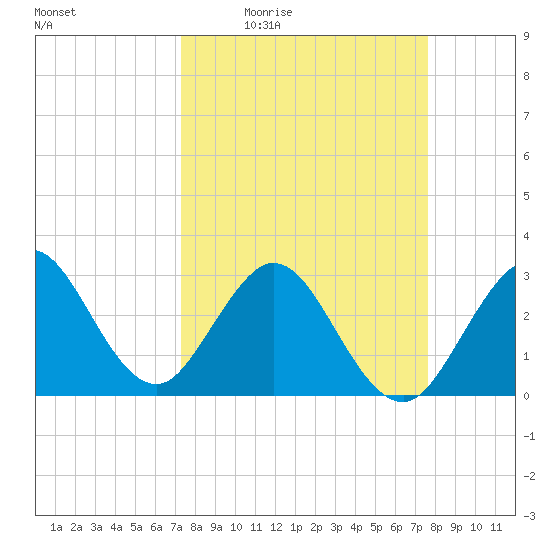 Canova Beach tide chart for Sunday, March 26, 2023
