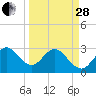Canova Beach tide chart for Tuesday, March 28, 2023