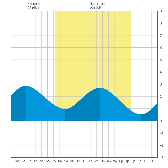 Canova Beach tide chart for Wednesday, March 29, 2023