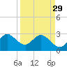 Canova Beach tide chart for Wednesday, March 29, 2023