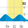 Canova Beach tide chart for Friday, March 31, 2023