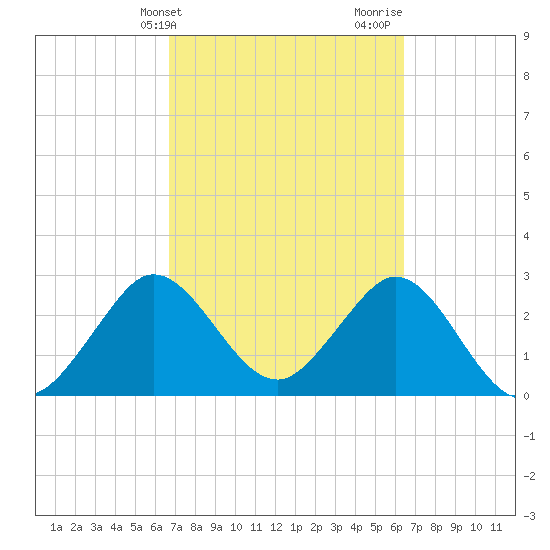 Canova Beach tide chart for Saturday, March 4, 2023